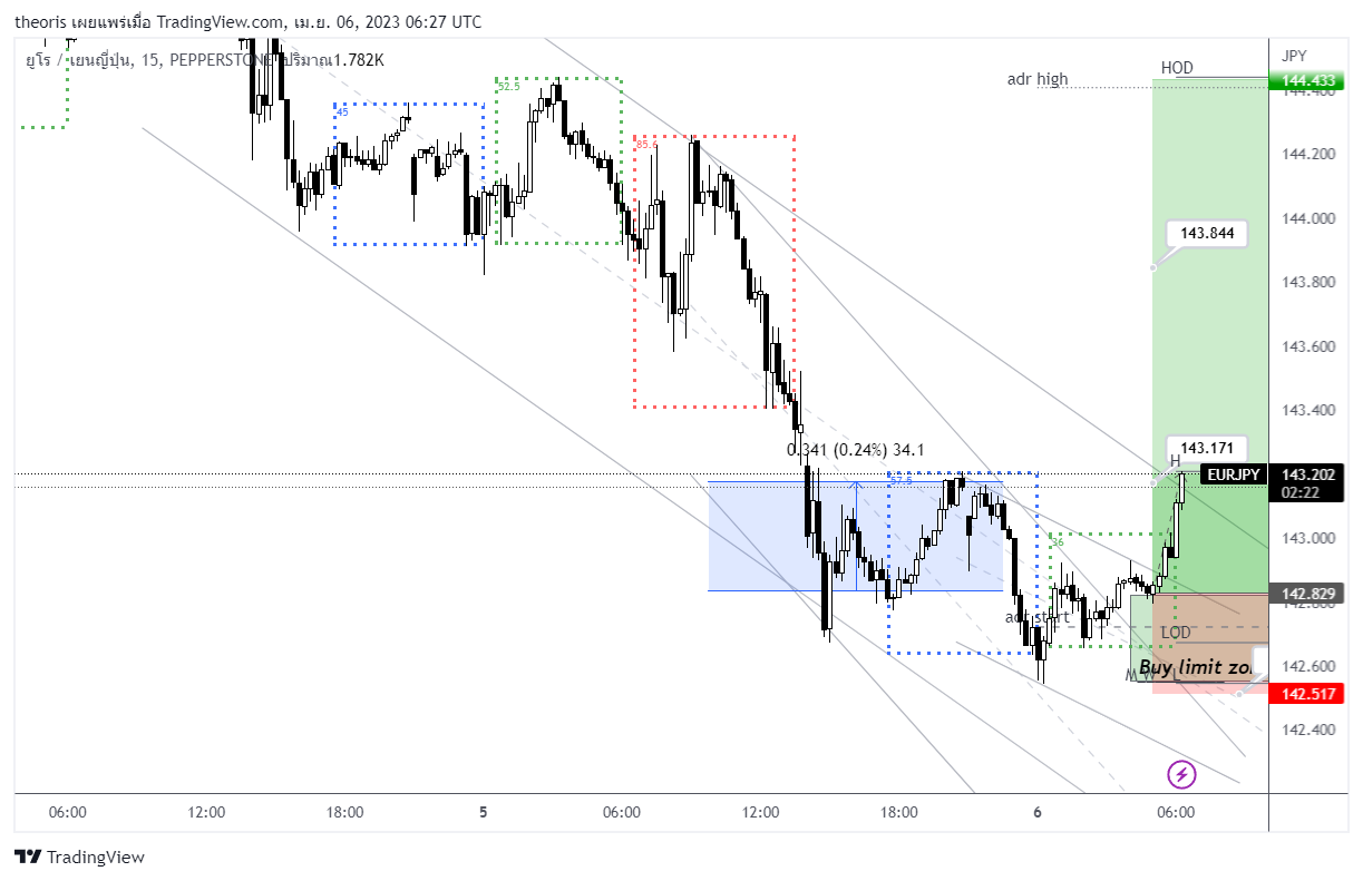 PEPPERSTONE:EURJPY Chart Image by theoris