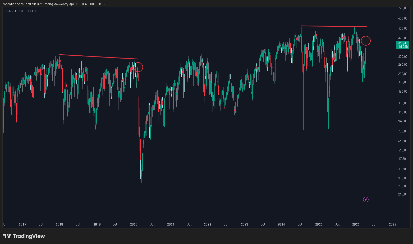 SP:SPX/TVC:VIX صورة الرسم البياني بواسطة ronaldinho2099