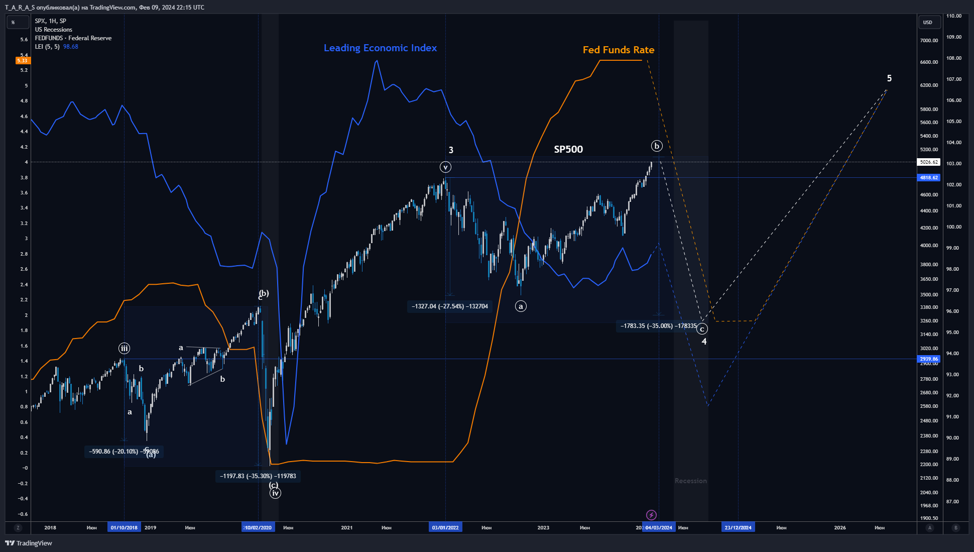 SP:SPX Chart Image by T_A_R_A_S