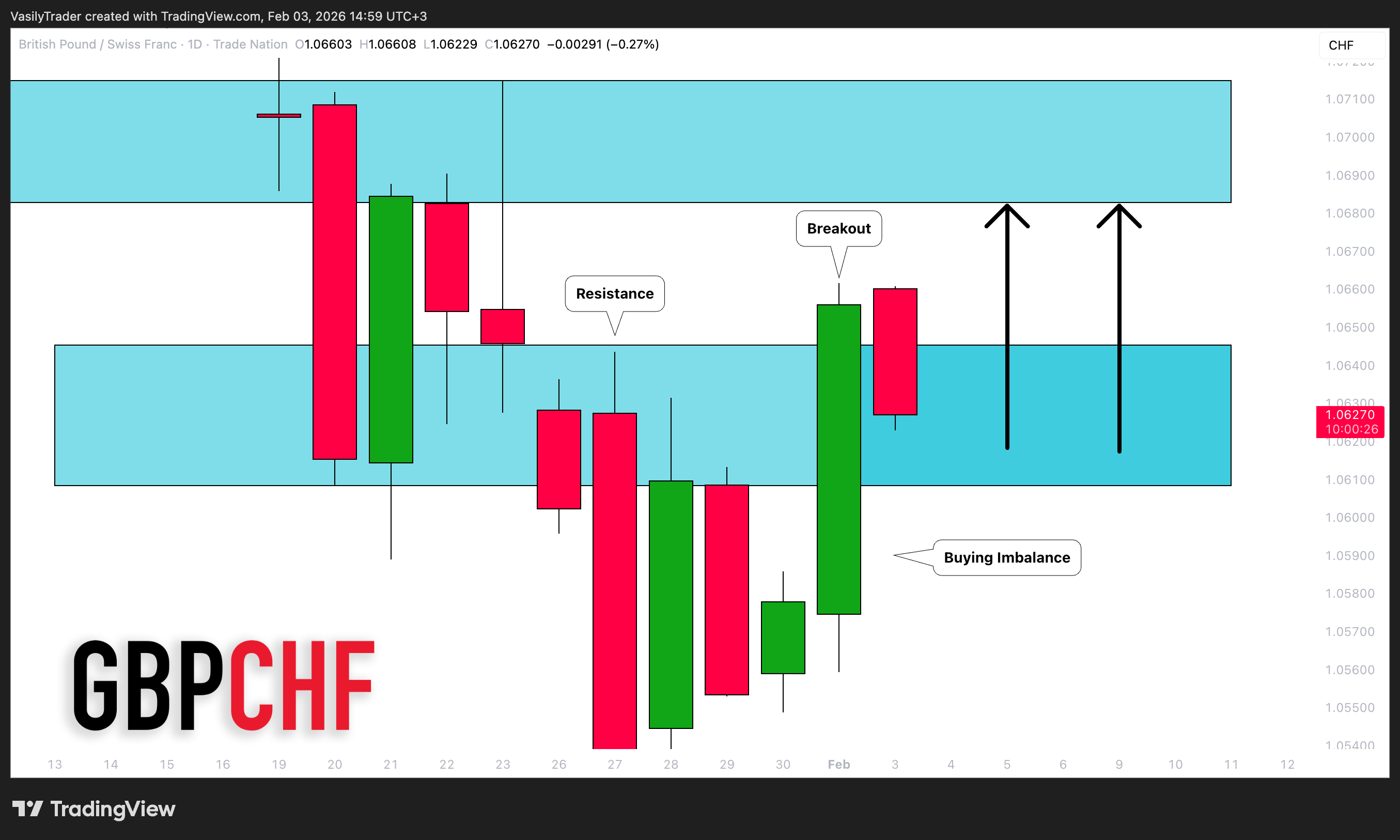 TRADENATION:GBPCHF Chart Image by VasilyTrader