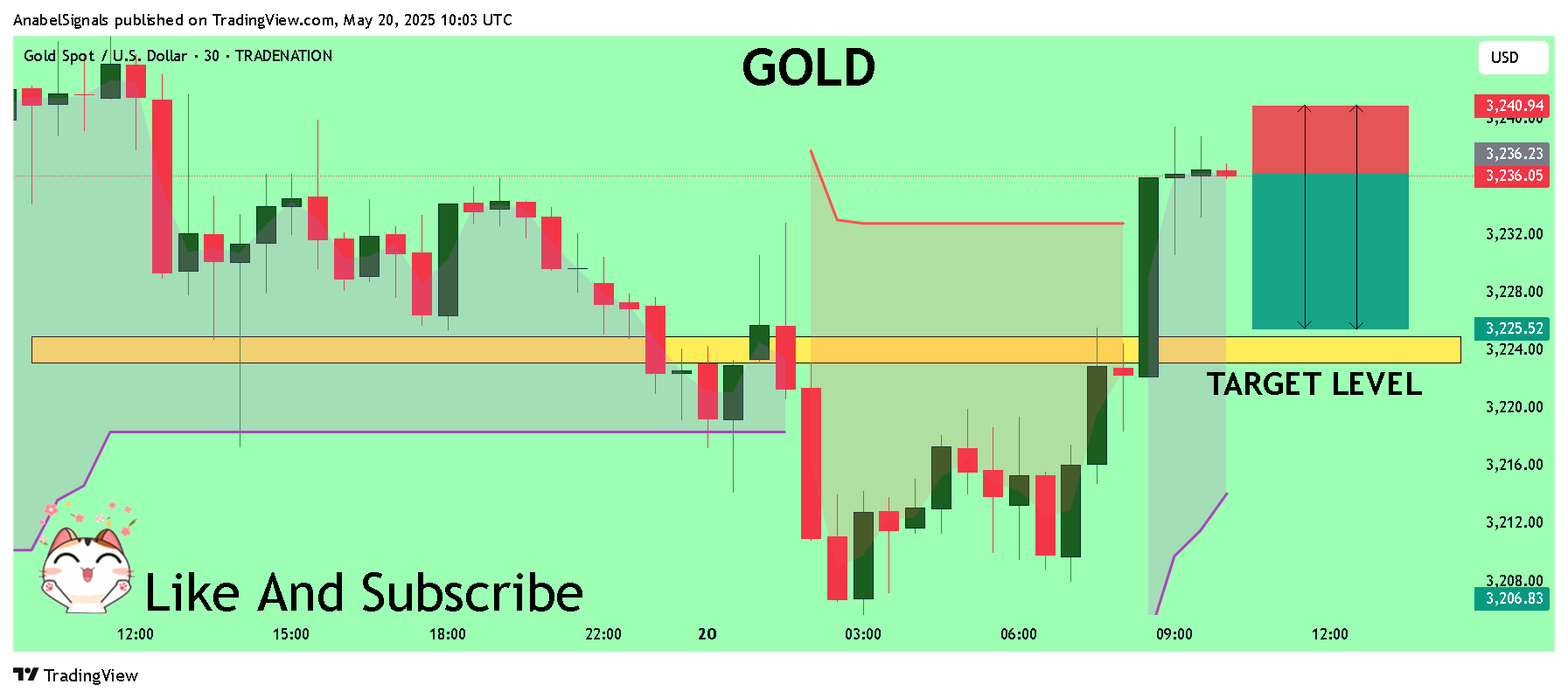 TRADENATION:XAUUSD Chartbild von AnabelSignals