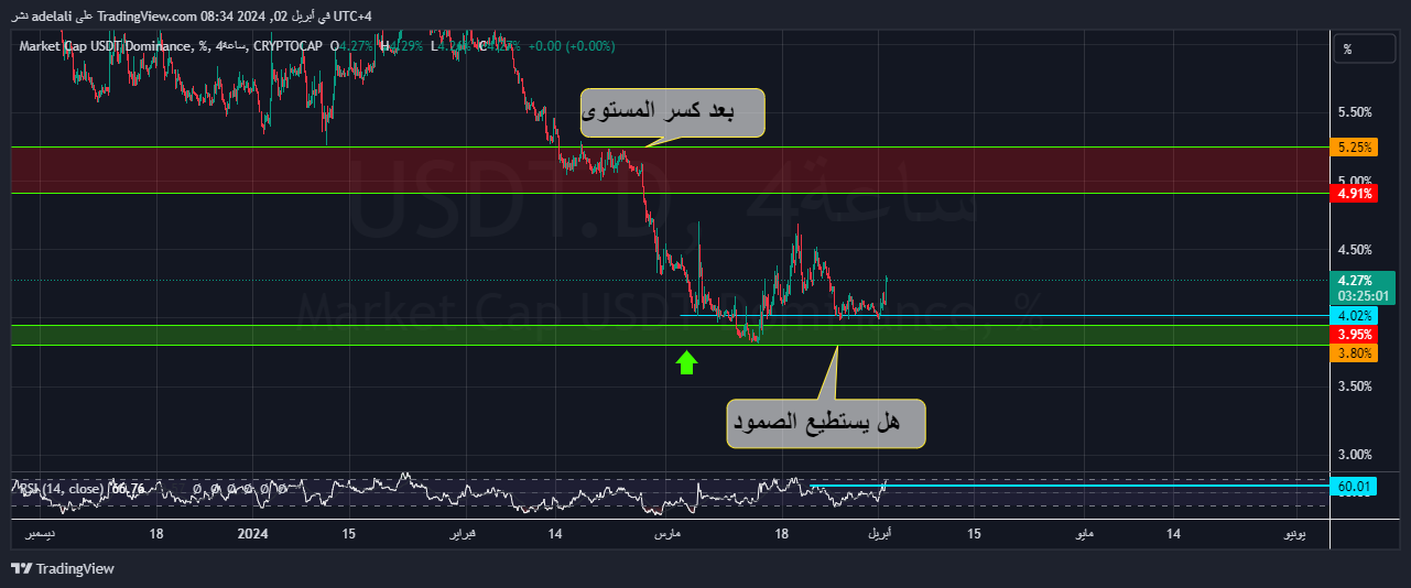 CRYPTOCAP:USDT.D Chart Image by adelali