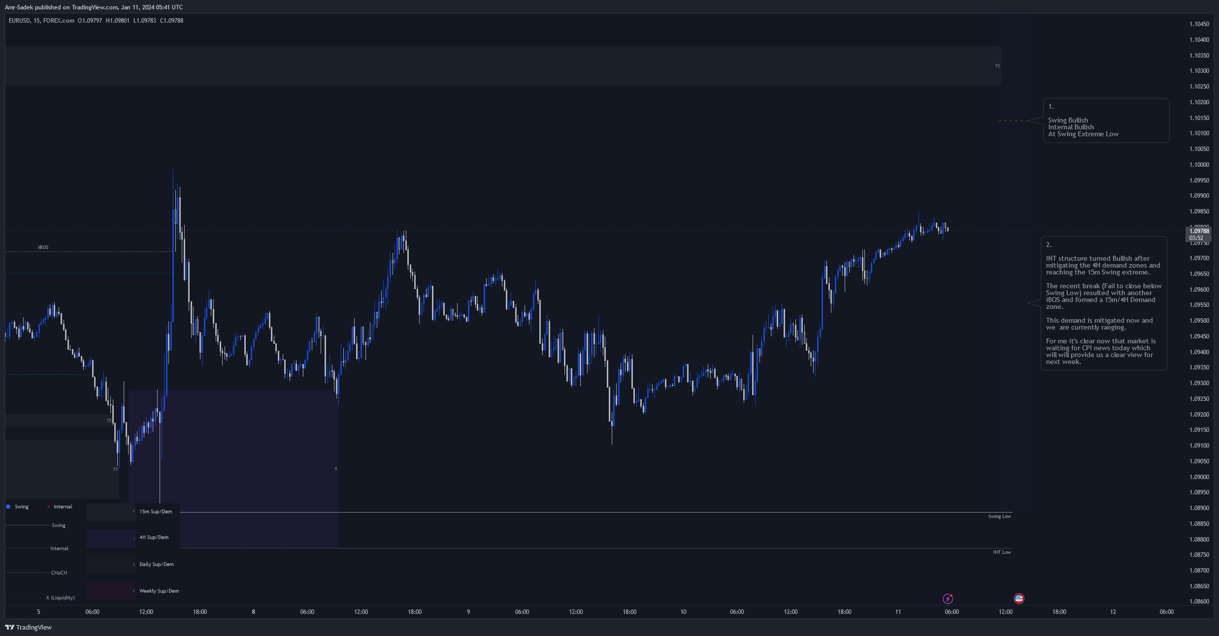 FOREXCOM:EURUSD Chart Image by Amr-Sadek
