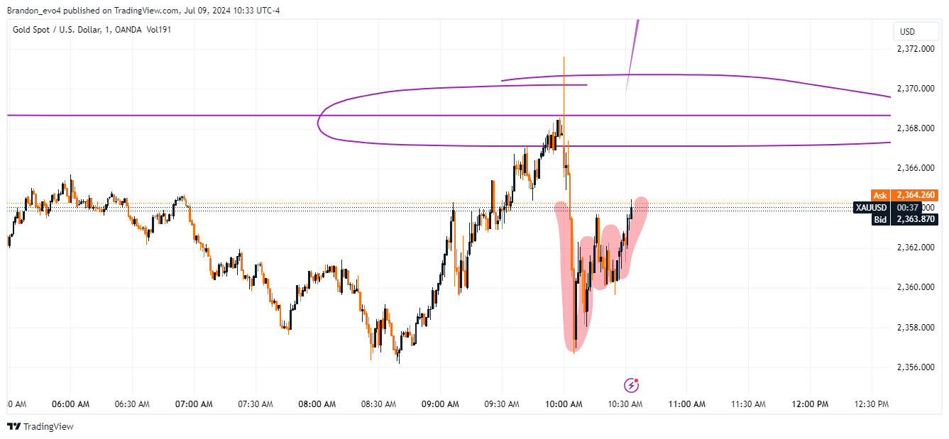 OANDA:XAUUSD Chart Image by Brandon_evo4