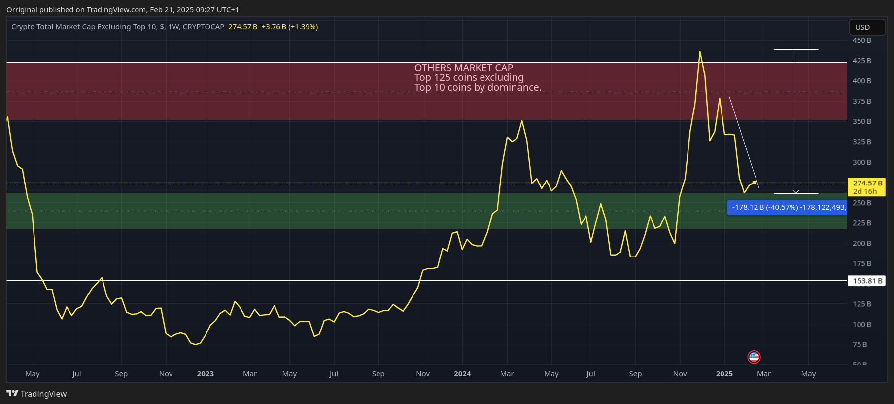 CRYPTOCAP:OTHERS Chart Image by Orriginal