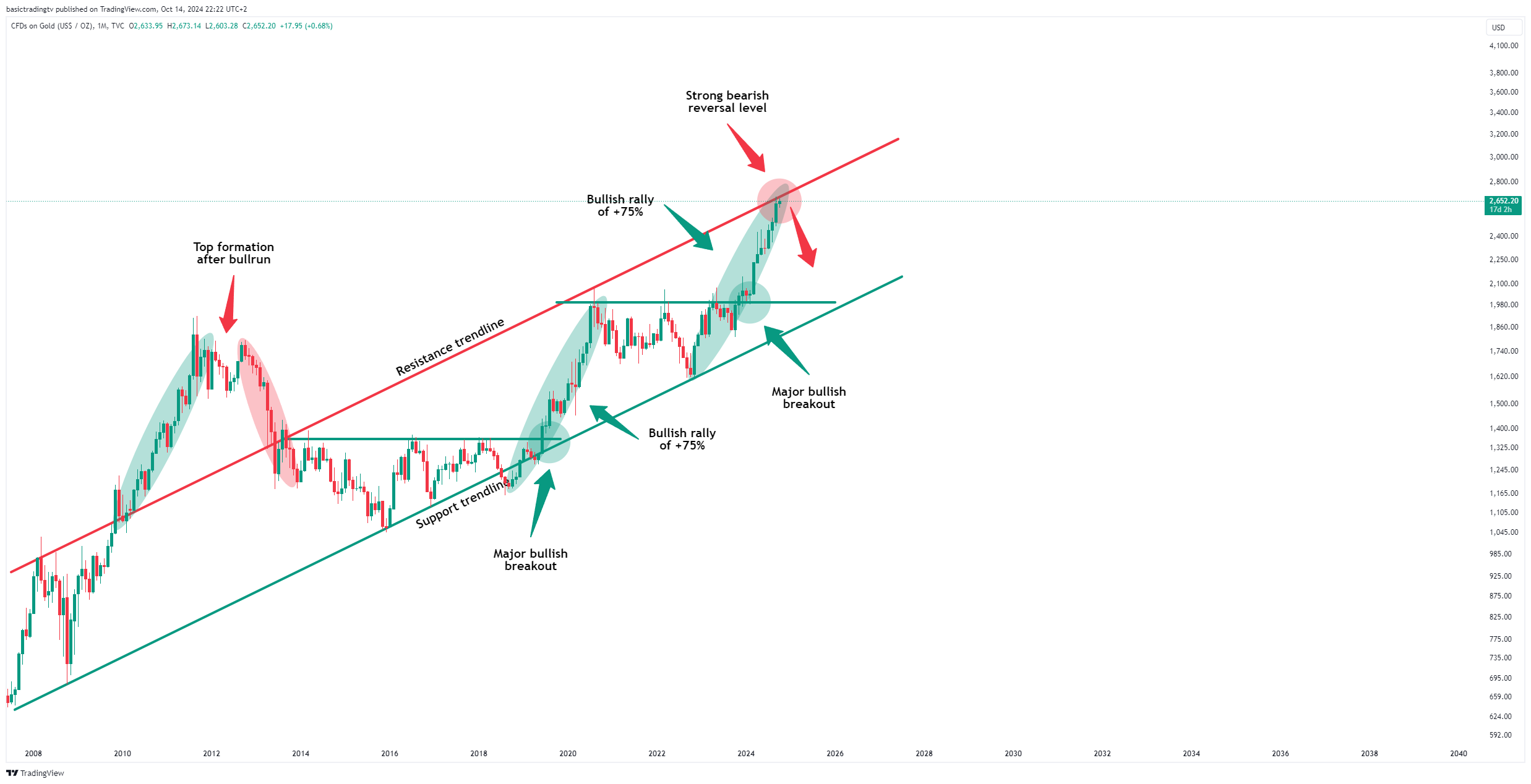 TVC:GOLD Chart Image by TheTraderPhil