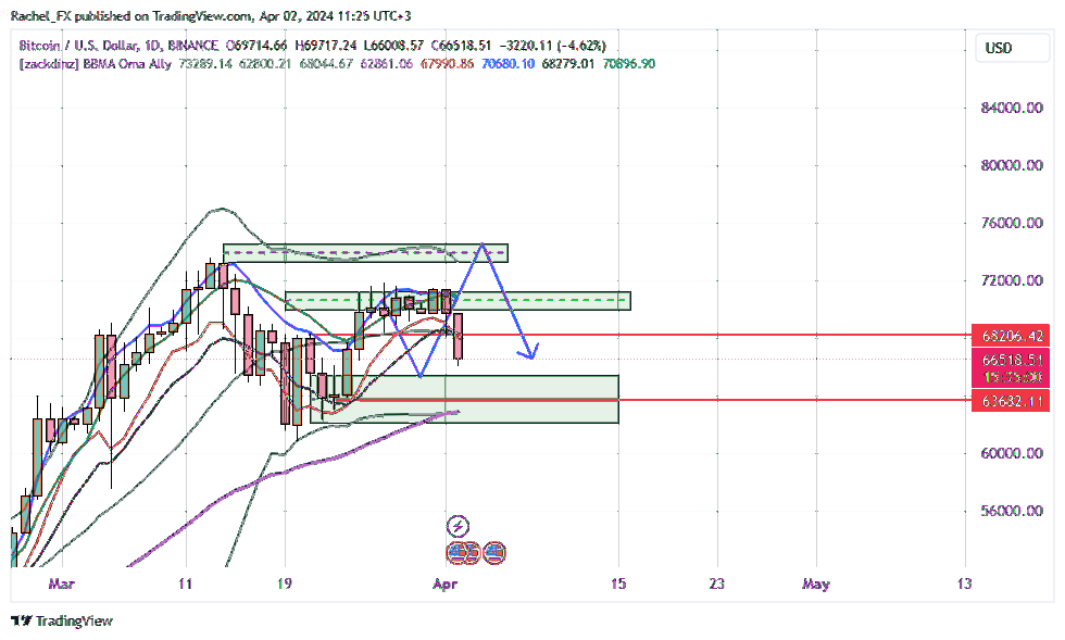 BINANCE:BTCUSD Chart Image by Rachel_FX