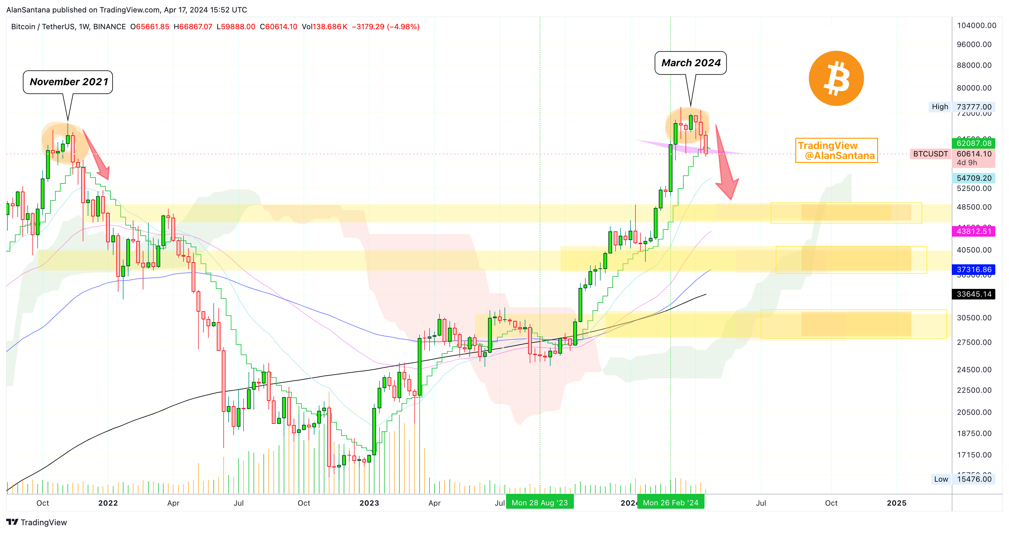 BINANCE:BTCUSDT Chart Image by MasterAnanda