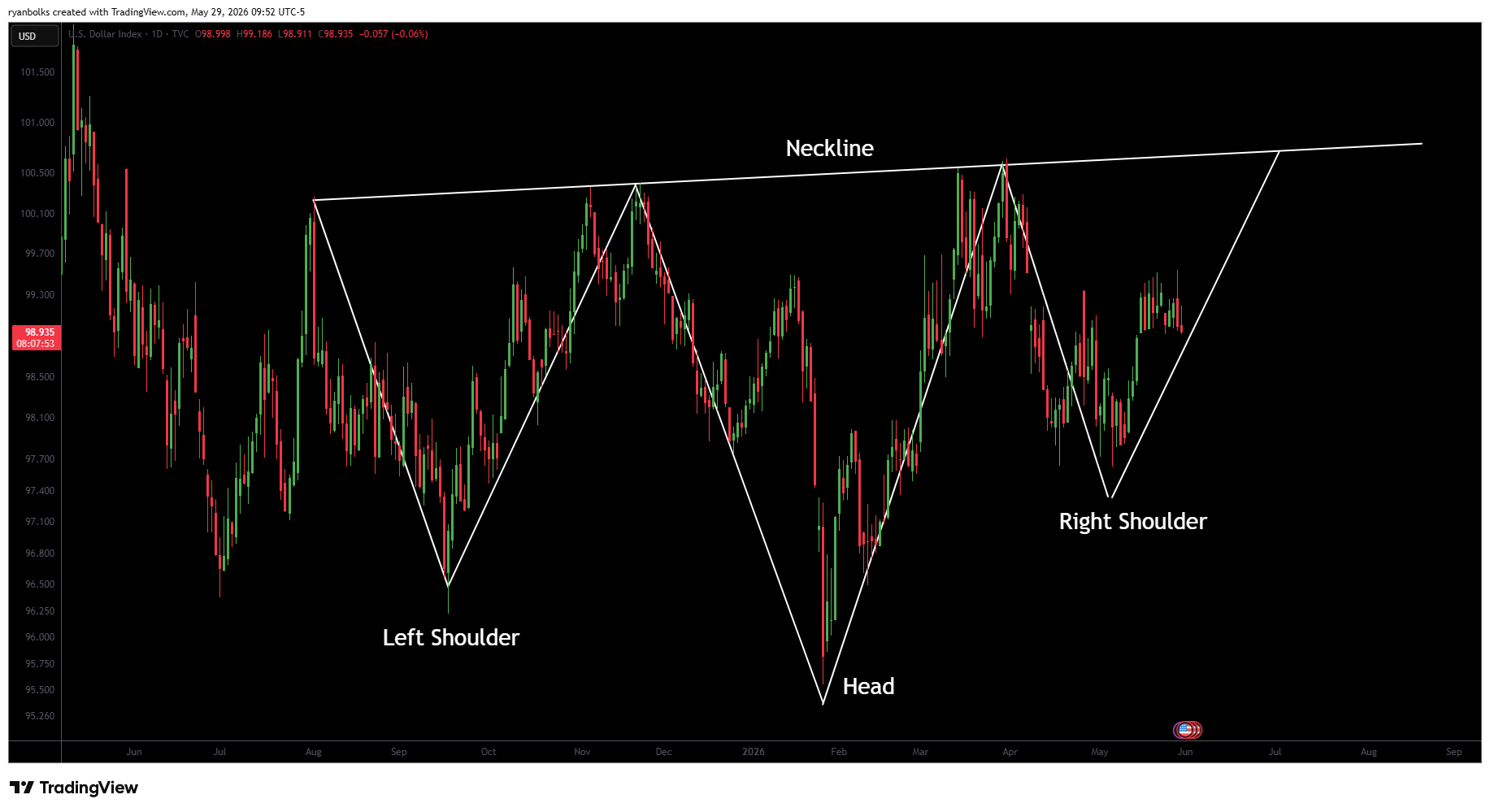 TVC:DXY Chart Image by ryanbolks