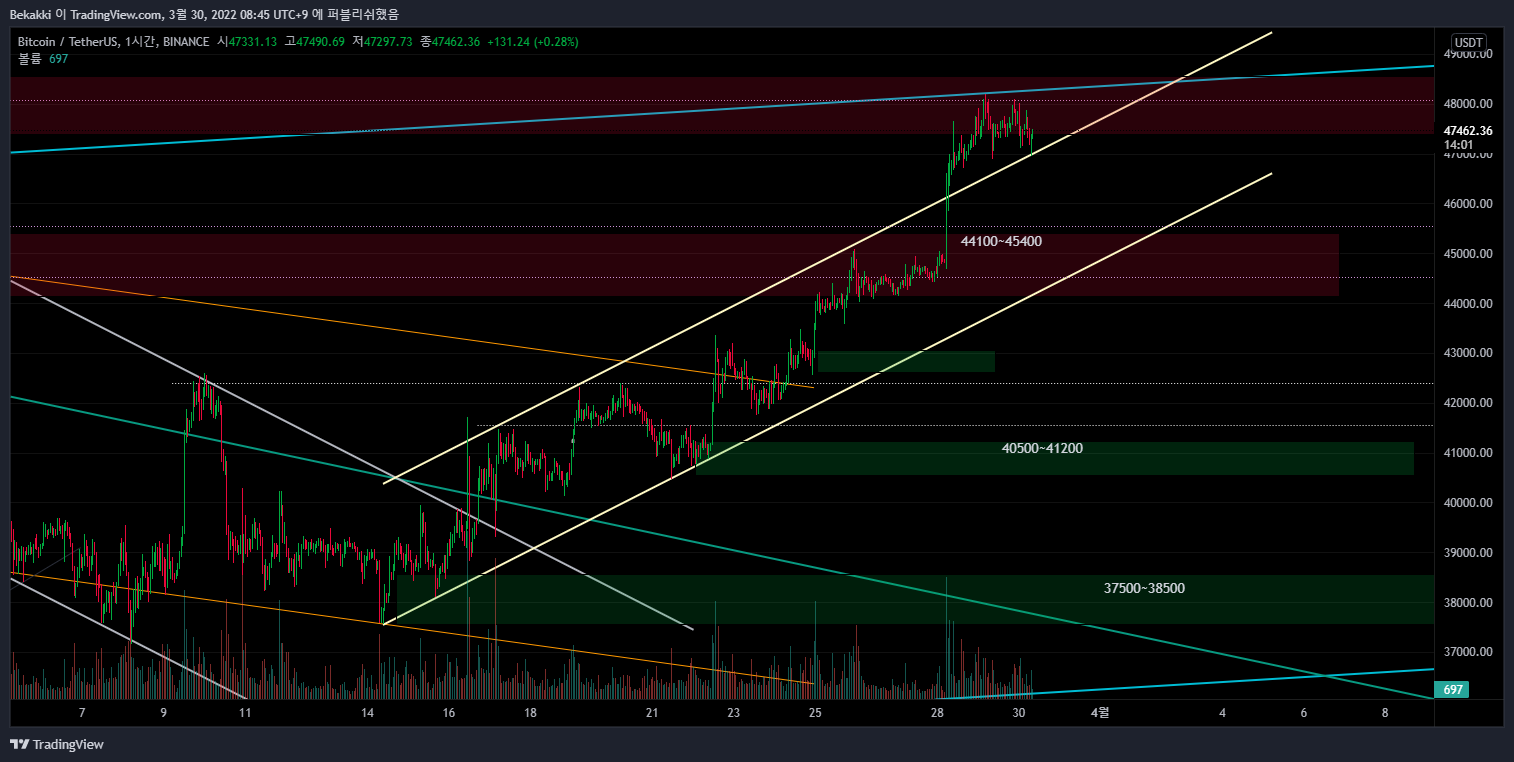 BINANCE:BTCUSDT Chart Image by Bekakki