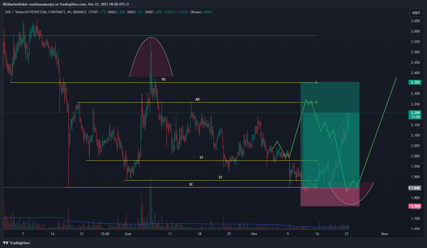 BINANCE:SNXUSDT.P Chart Image by BIGMarketMaker