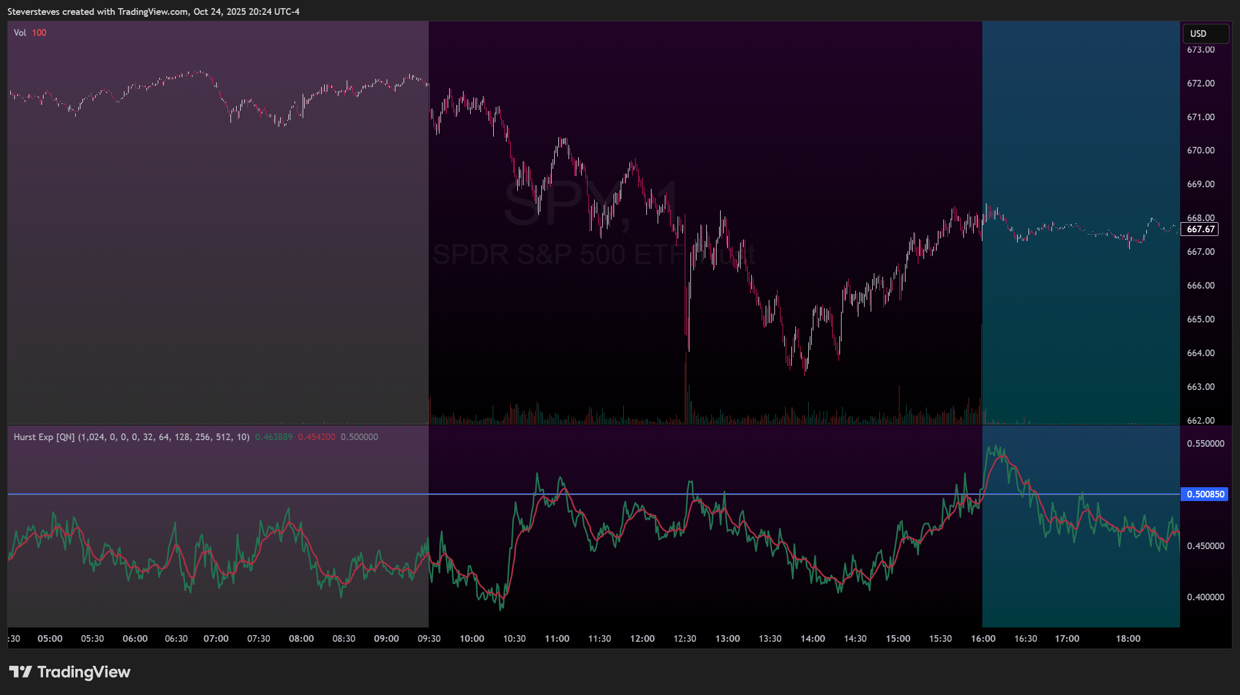 BATS:SPY Chart Image by Steversteves