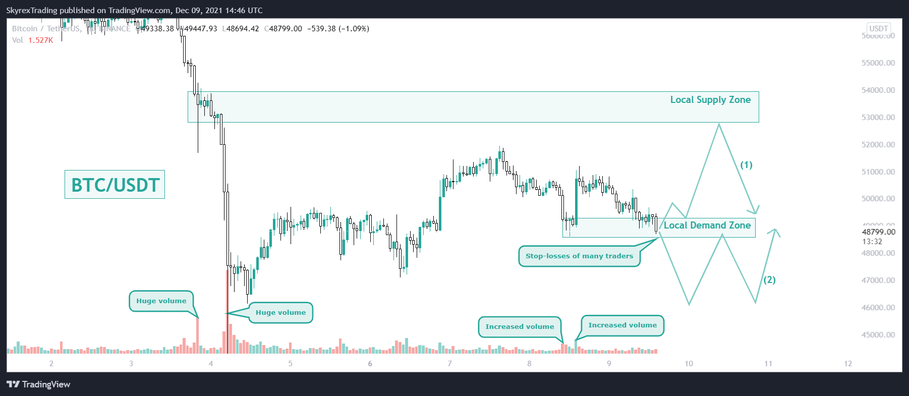 BINANCE:BTCUSDT Chart Image by Skyrexio
