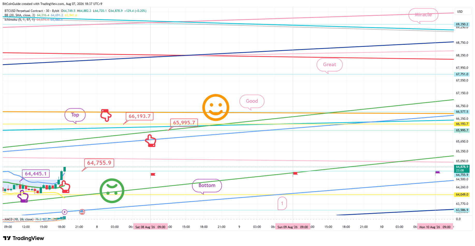 BYBIT:BTCUSD.P Chart Image by BitCoinGuide