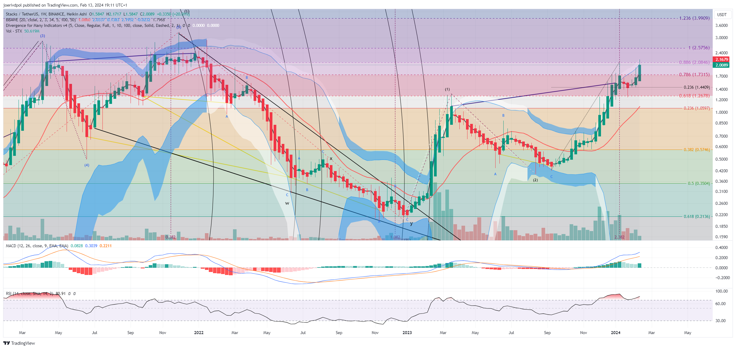 BINANCE:STXUSDT Chart Image by joerivdpol