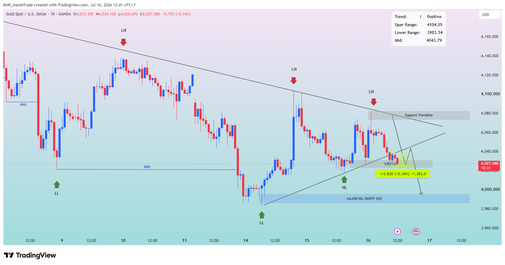 OANDA:XAUUSD Chart Image by BMR_MasteTrade