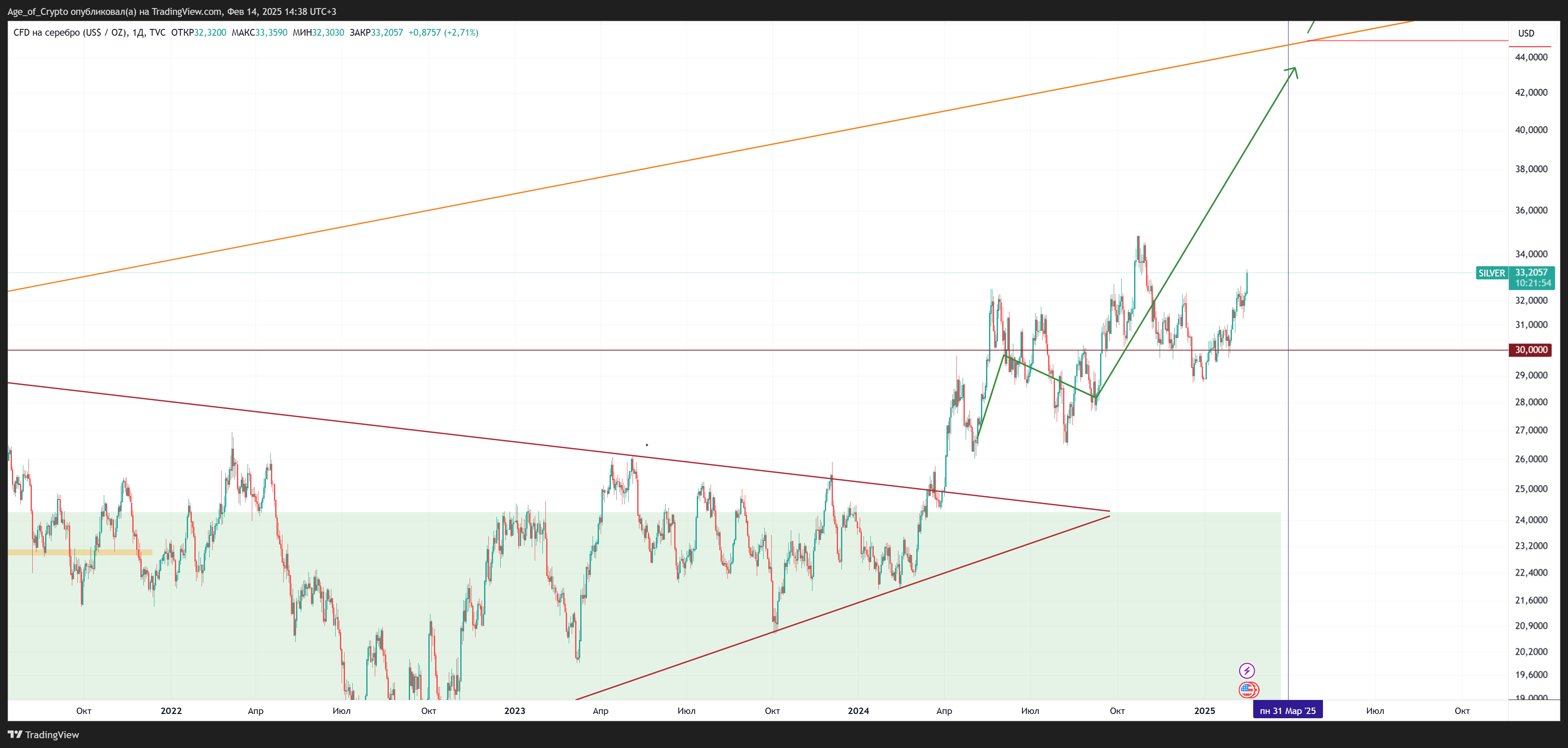 TVC:SILVER Chart Image by Age_of_Crypto