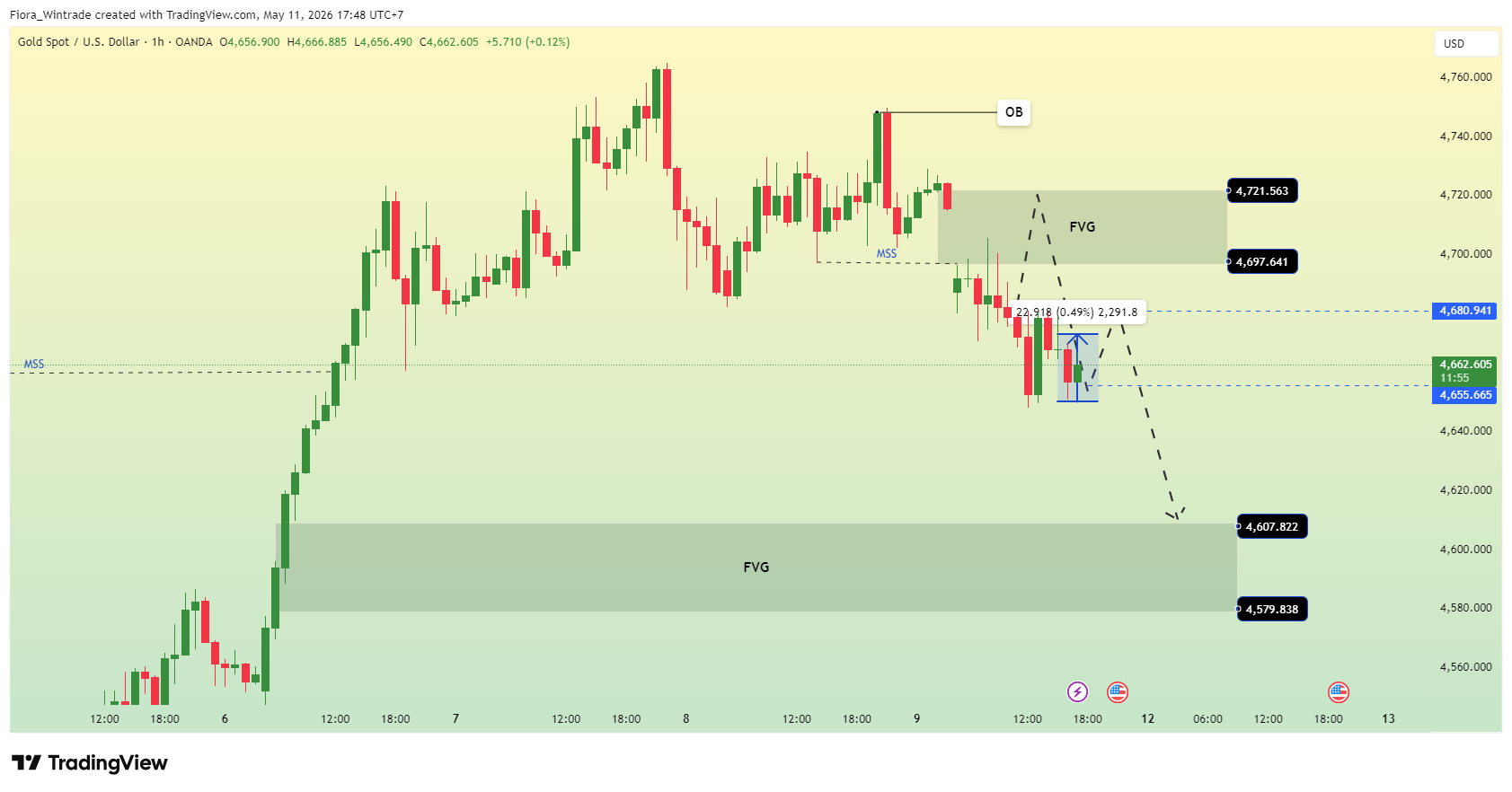 OANDA:XAUUSD Chart Image by Fiora_Wintrade