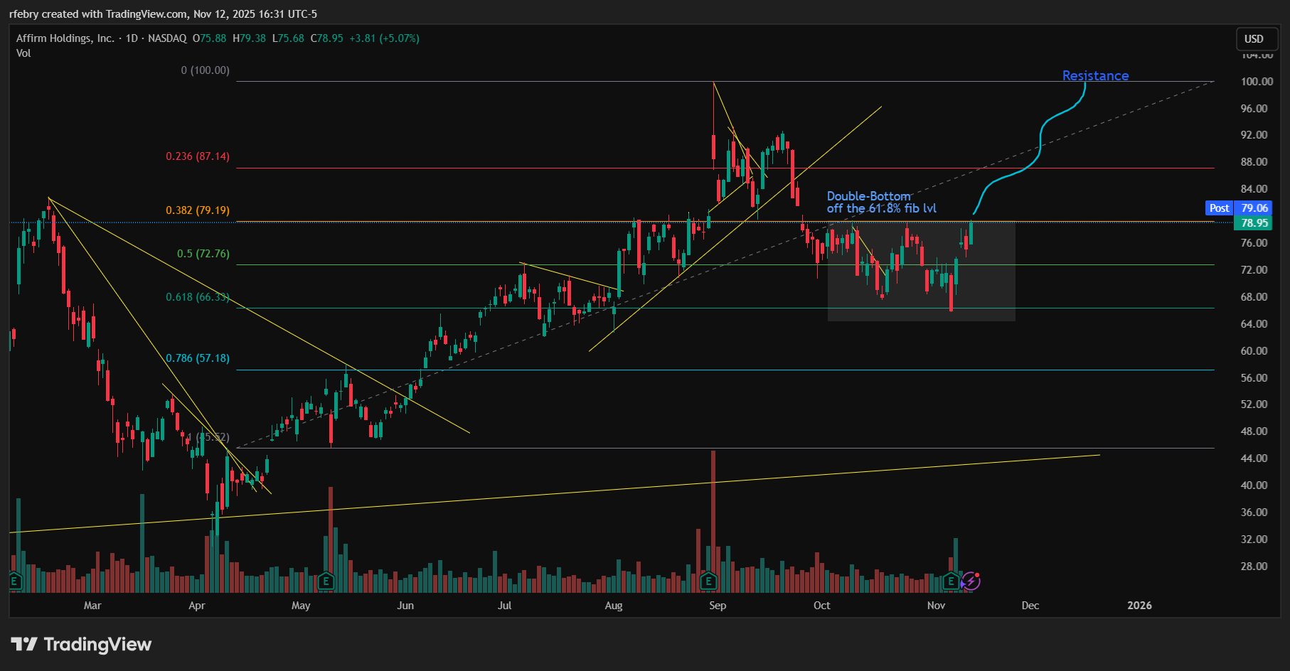 NASDAQ:AFRM Chart Image by rfebry