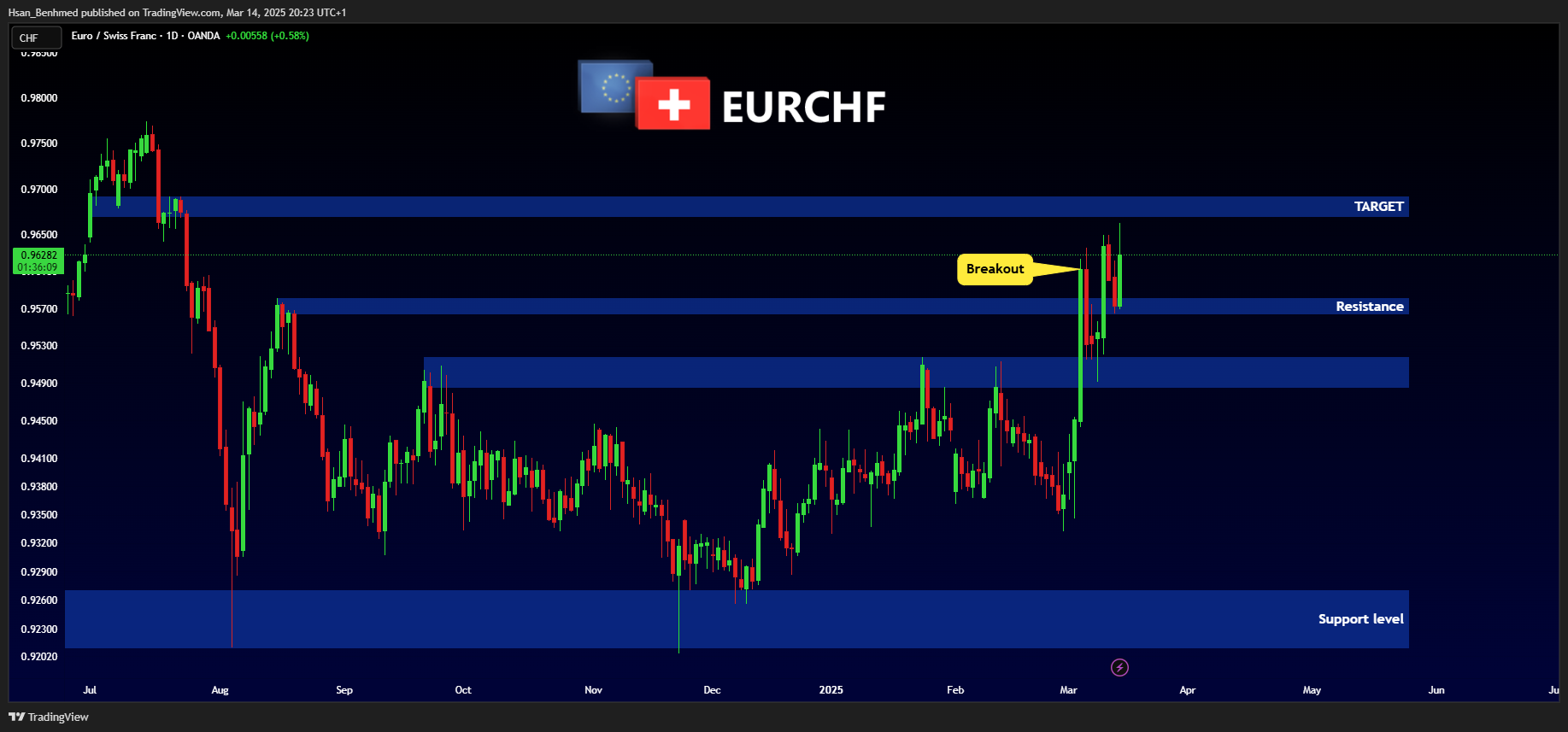 OANDA:EURCHF Chartbild von Hsan_Benhmed