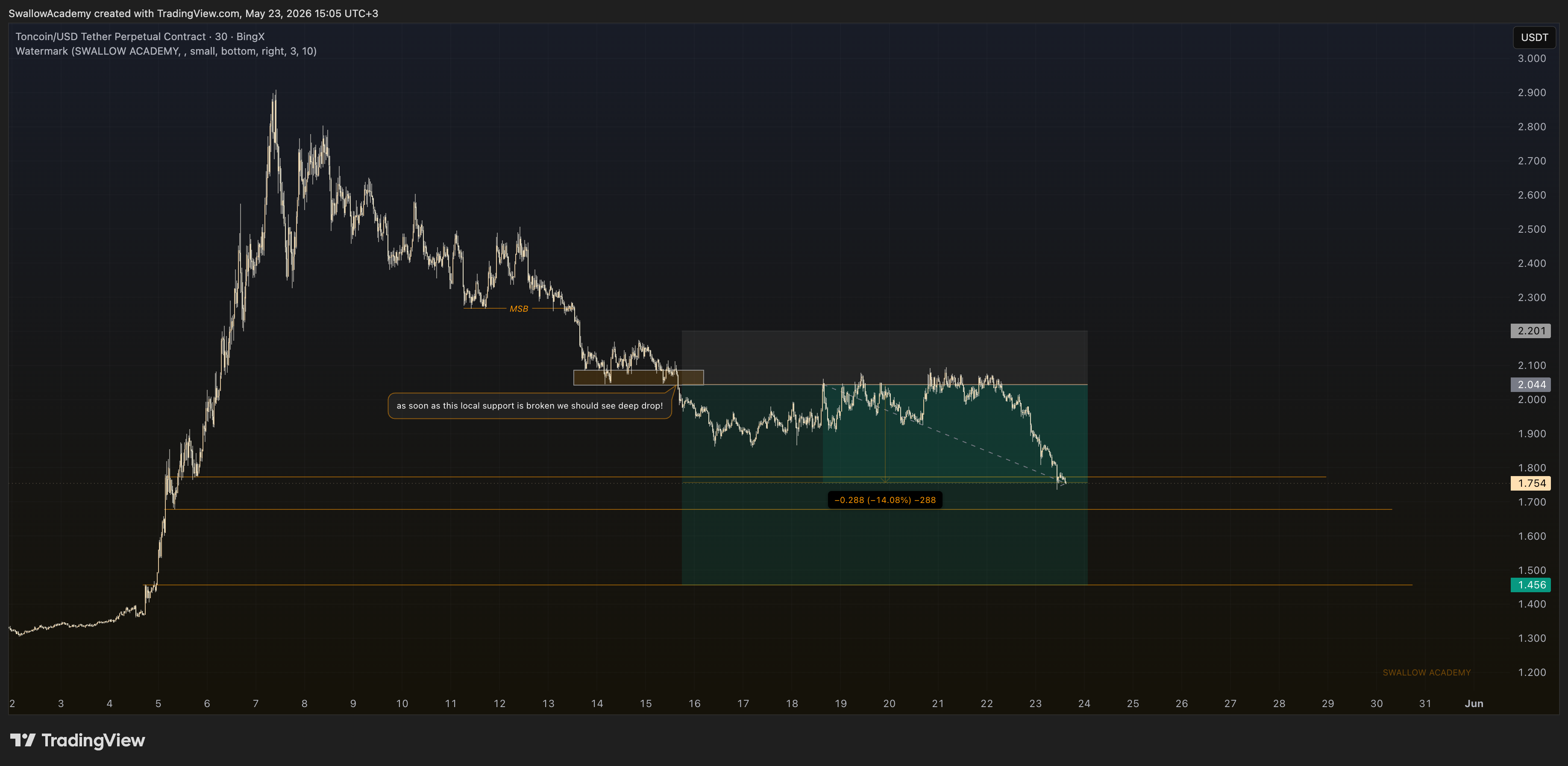 BINGX:TONCOINUSDT.P Chart Image by SwallowAcademy