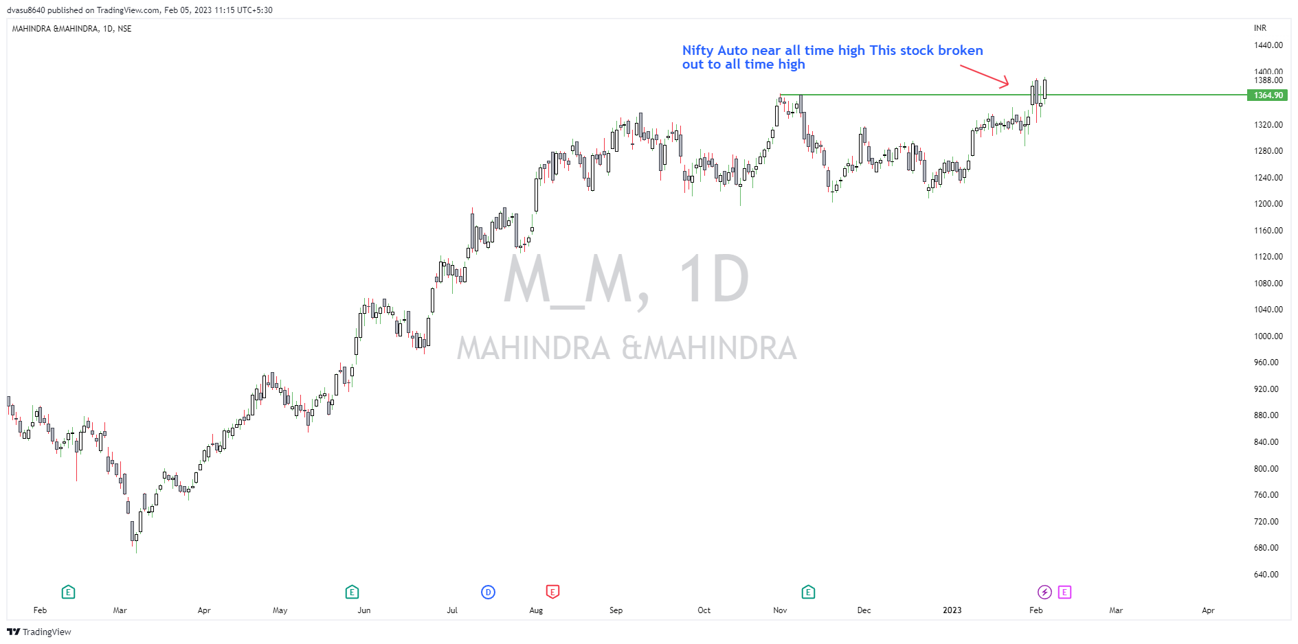Снимок графика «NSE:M_M» от Vasu_devan