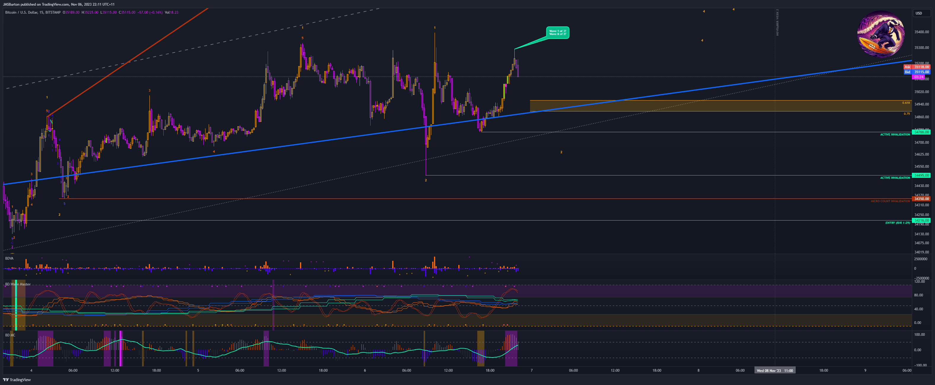 BITSTAMP:BTCUSD Chart Image by JMSBurton