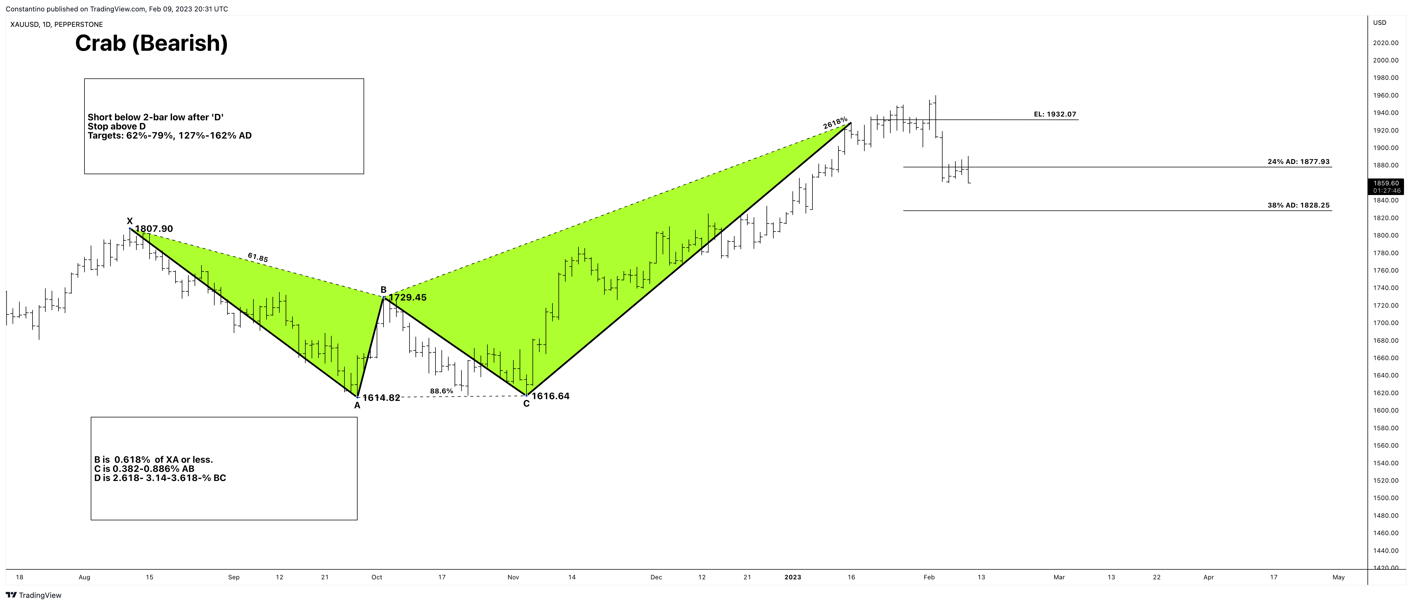 PEPPERSTONE:XAUUSD Obraz wykresu od TradeChartPatternsLikeThePros