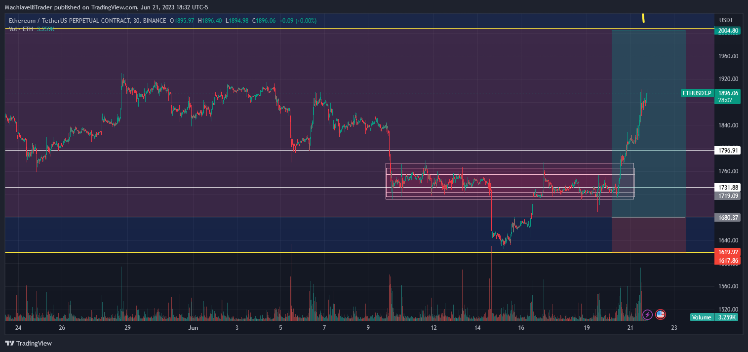 BINANCE:ETHUSDT.P Chart Image by MachiavelliTrader
