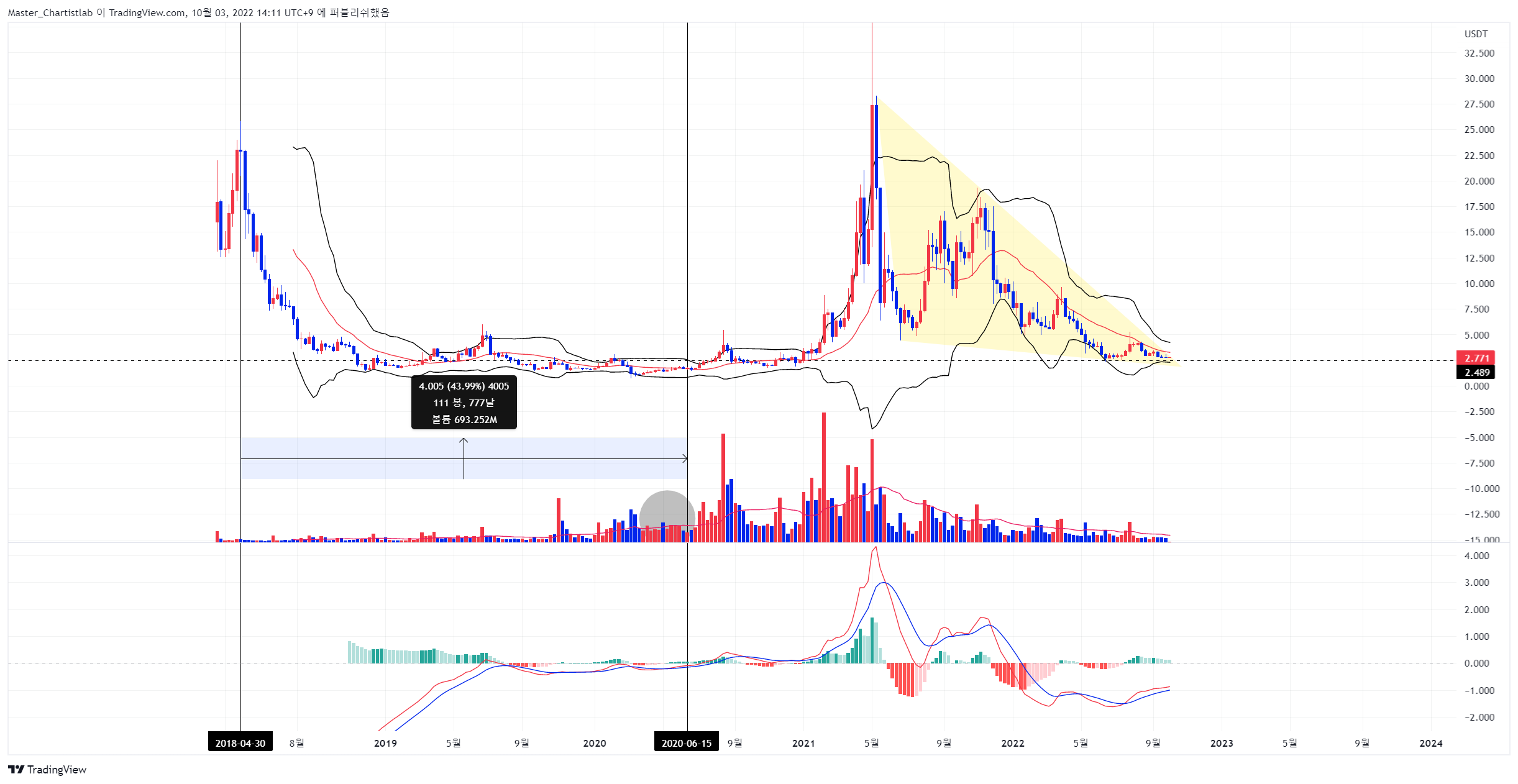BINANCE:QTUMUSDT ภาพชาร์ต โดย Master_Chartistlab
