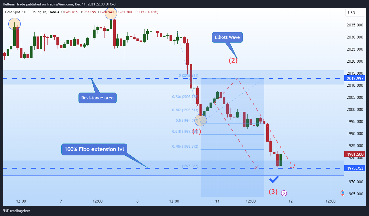 OANDA:XAUUSD Chart Image by Hellena_Trade