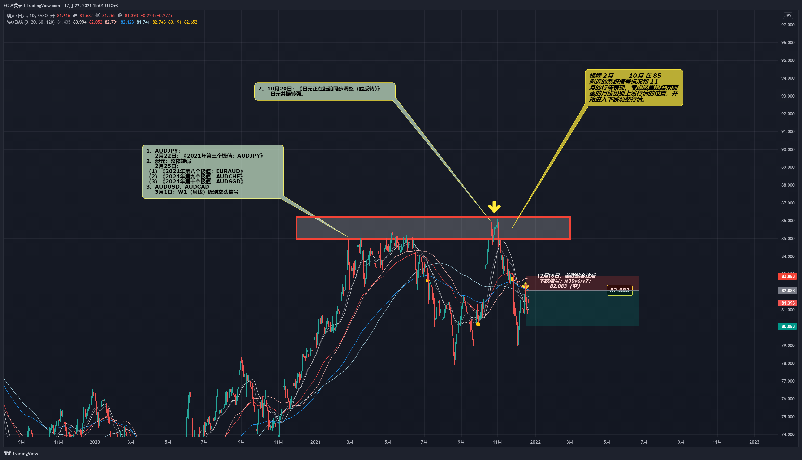 SAXO:AUDJPY Chart Image by EC-M