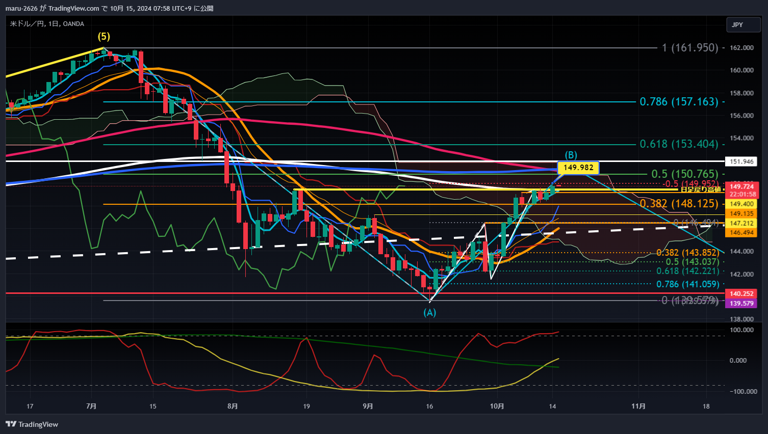 OANDA:USDJPY Chart Image by chanmaru_FX