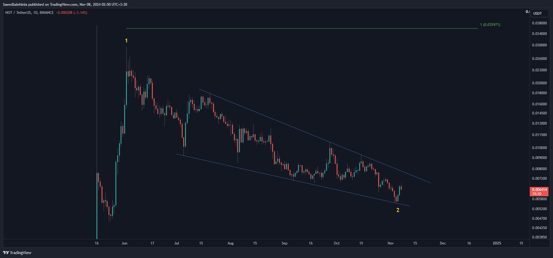 BINANCE:NOTUSDT Chart Image by SaeedSalehinia
