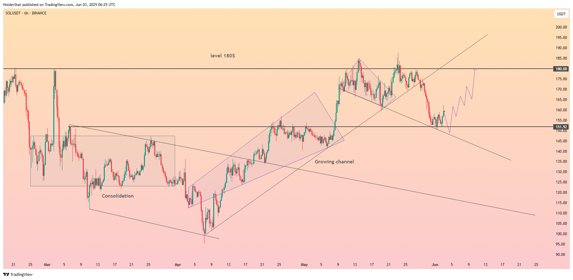 BINANCE:SOLUSDT Chartbild von HolderStat