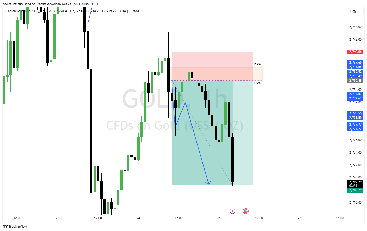 TVC:GOLD Chart Image by Kacim_ict
