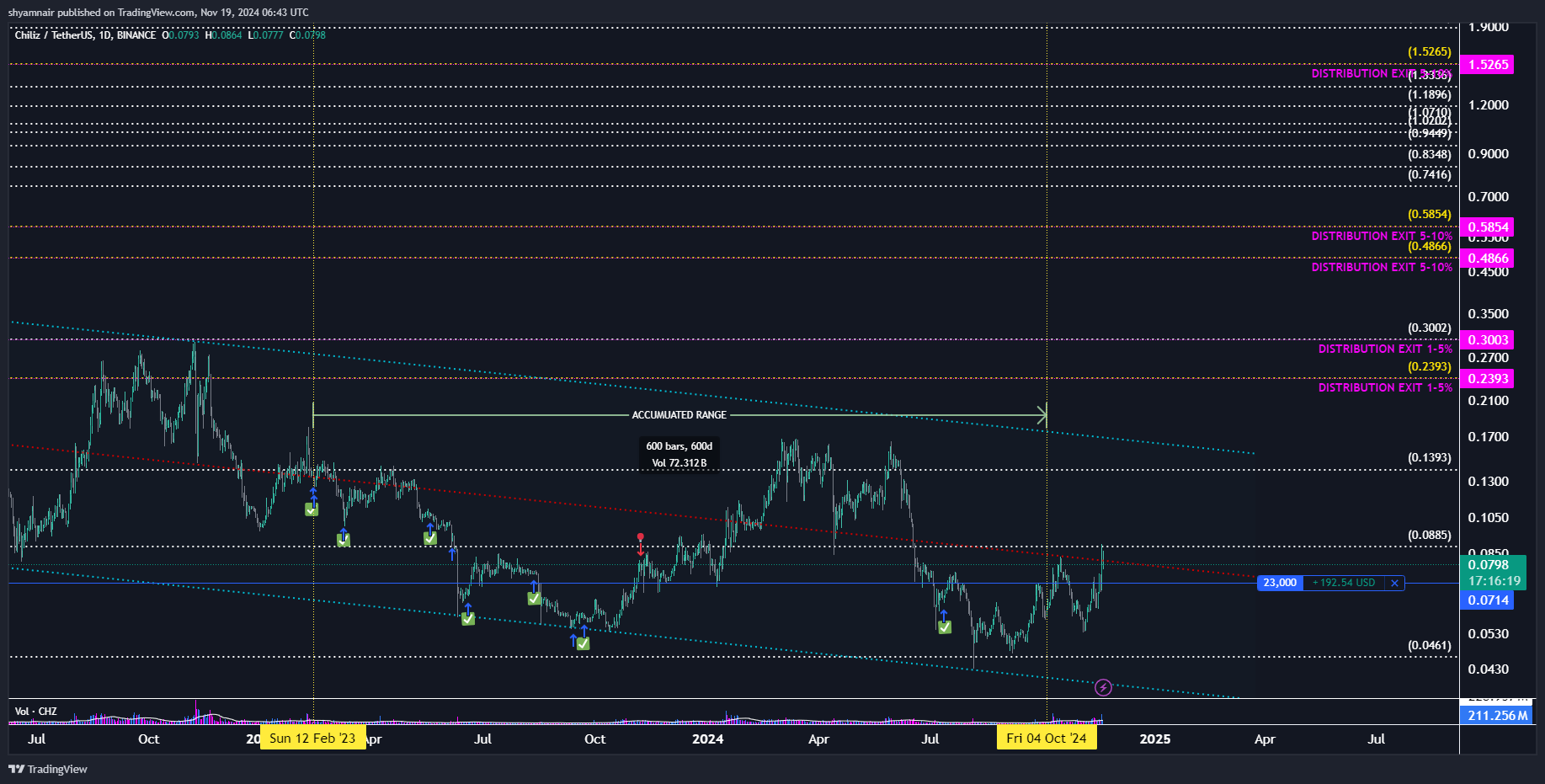 BINANCE:CHZUSDT Chartbild von shyamnair