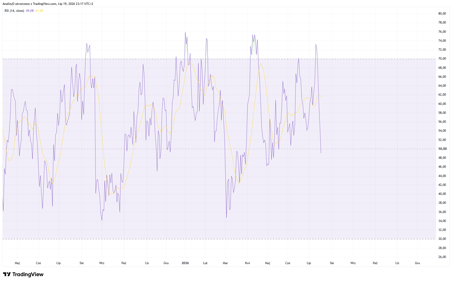 GPW_DLY:WIG_BANKI Chart Image by AnalizyD