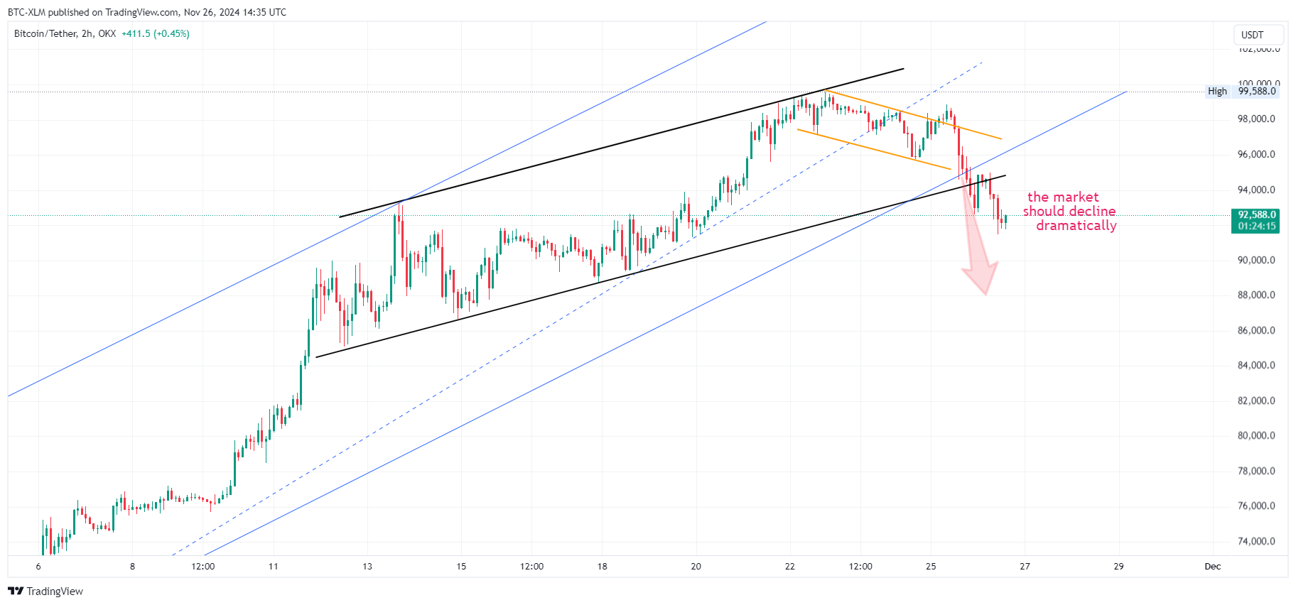 OKX:BTCUSDTチャート画像 - BTC-XLMの投稿