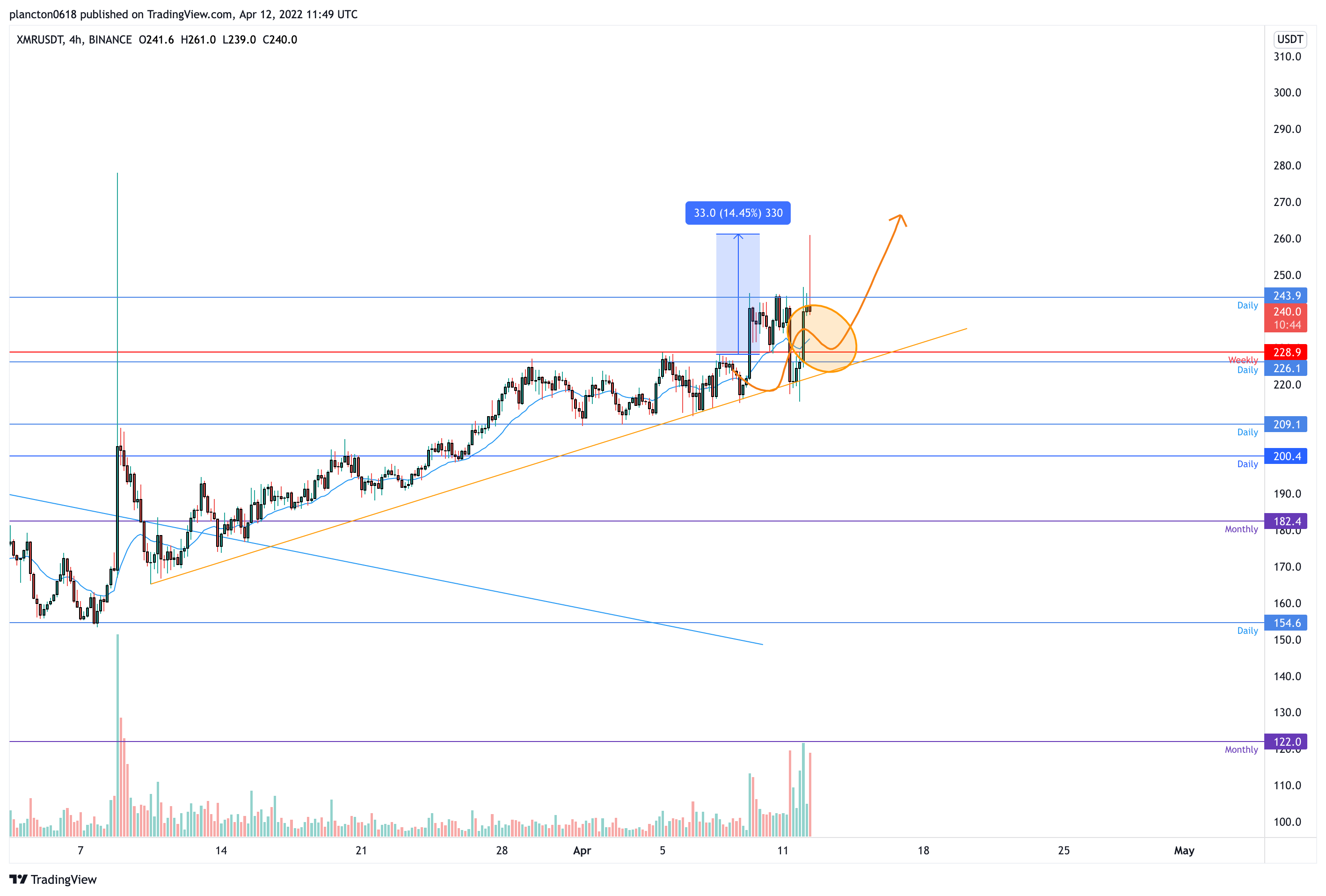 BINANCE:XMRUSDT Chart Image by InkyGrip