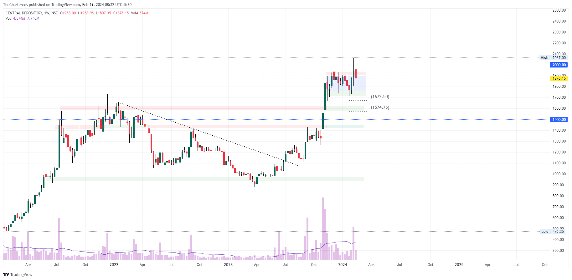 NSE:CDSL ภาพชาร์ต โดย TheChartereds