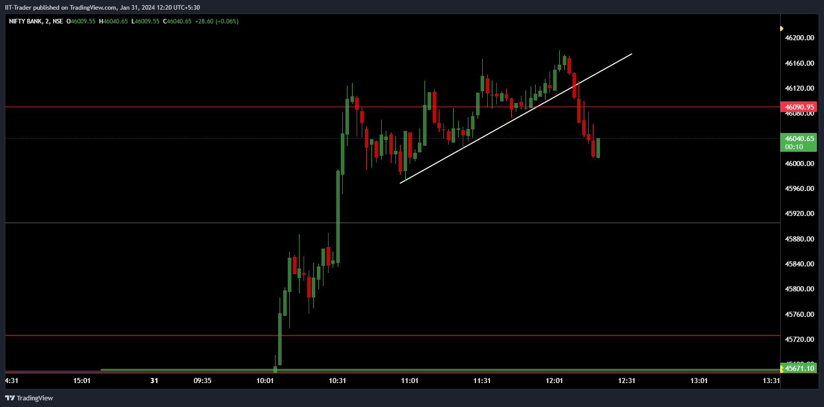 NSE:BANKNIFTY Chart Image by IIT-Trader