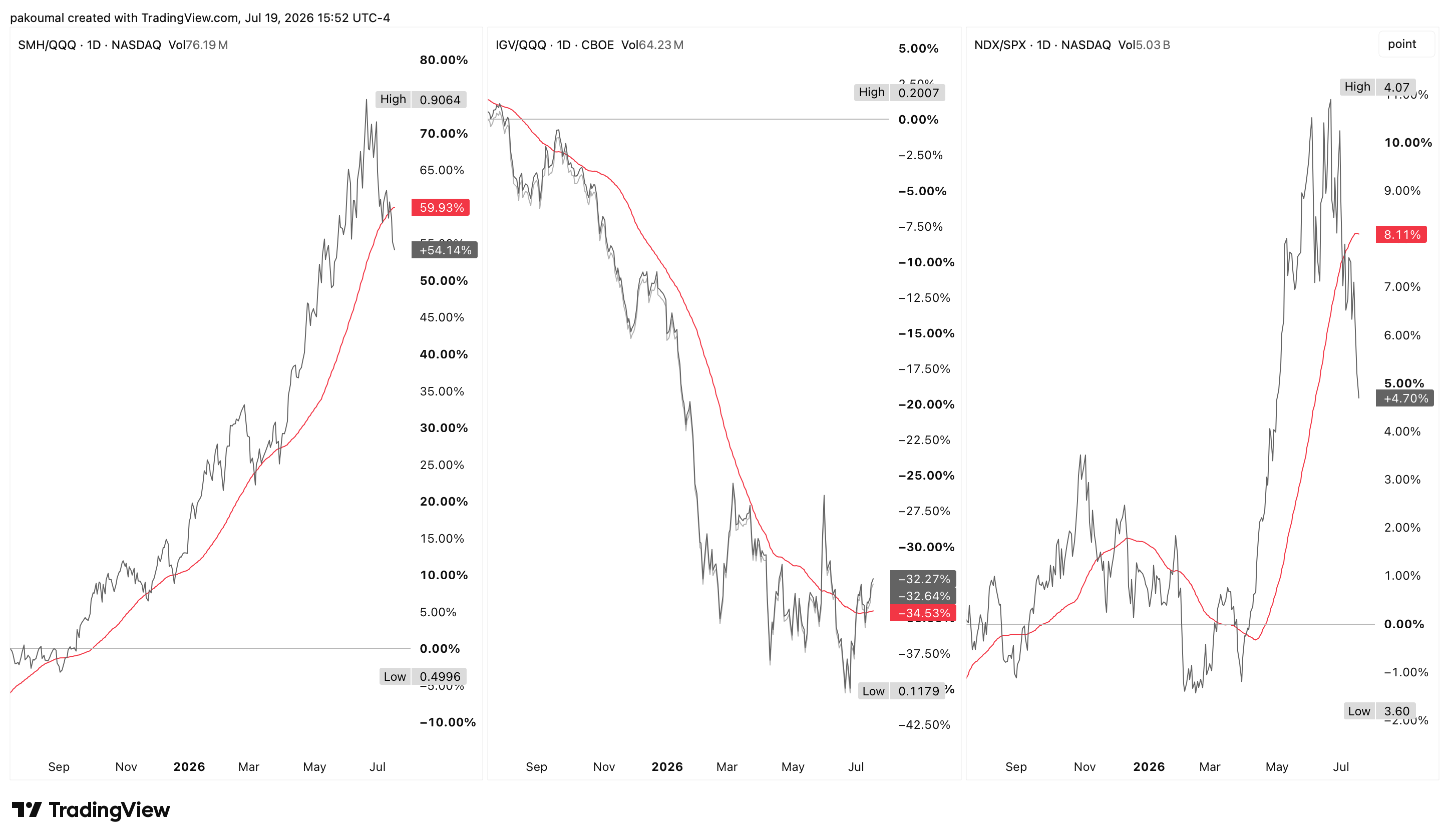 NASDAQ:SMH/NASDAQ:QQQ Chart Image by pakoumal