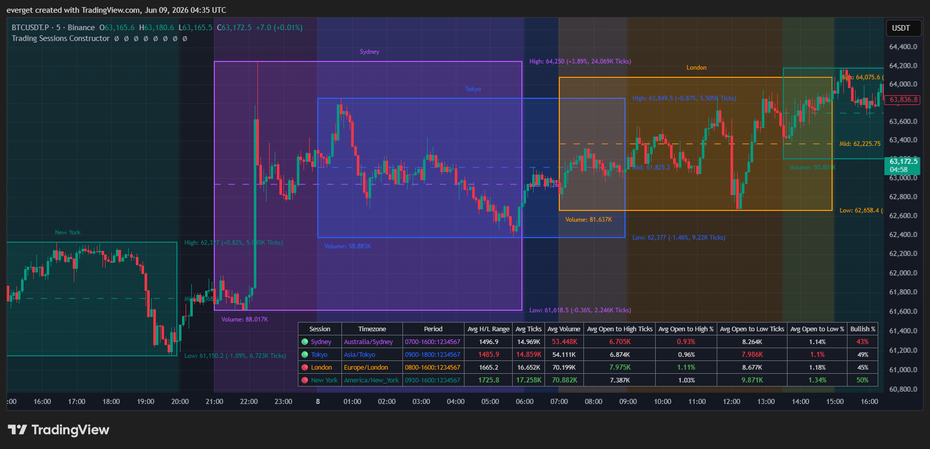 BINANCE:BTCUSDT.P Chart Image by everget