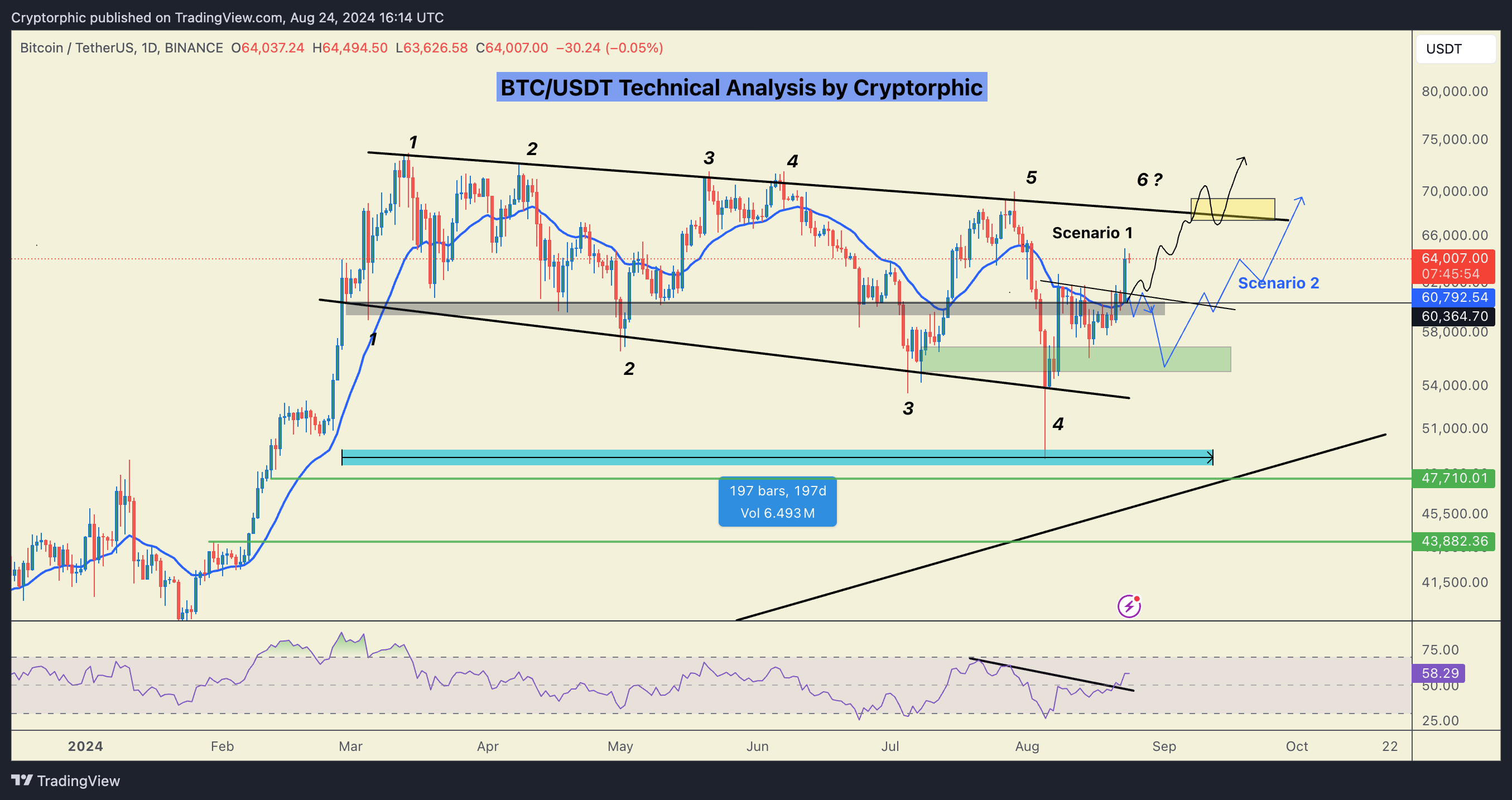BINANCE:BTCUSDT Chart Image by Cryptorphic