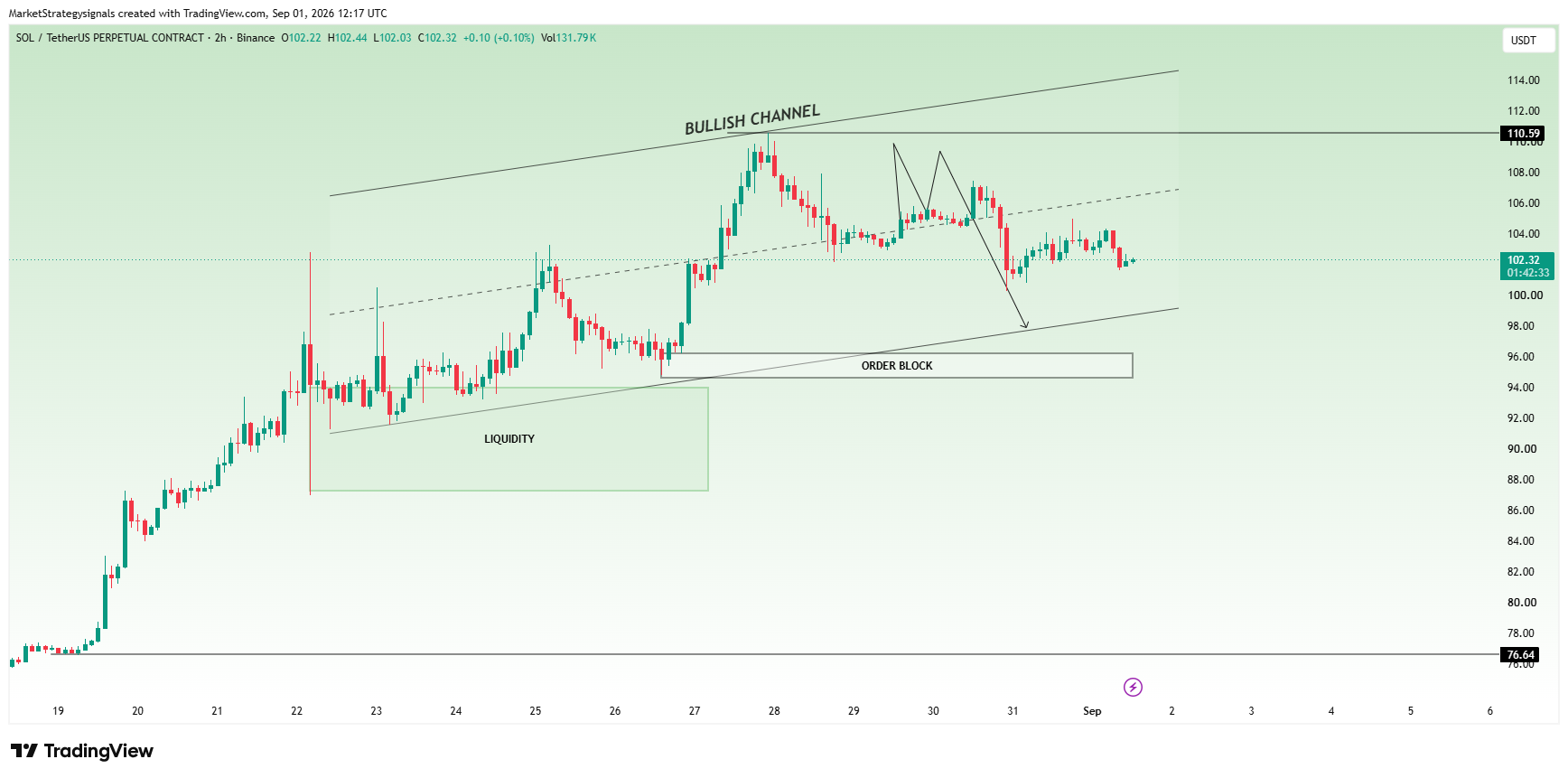 BINANCE:SOLUSDT.P Chart Image by MarketStrategysignals