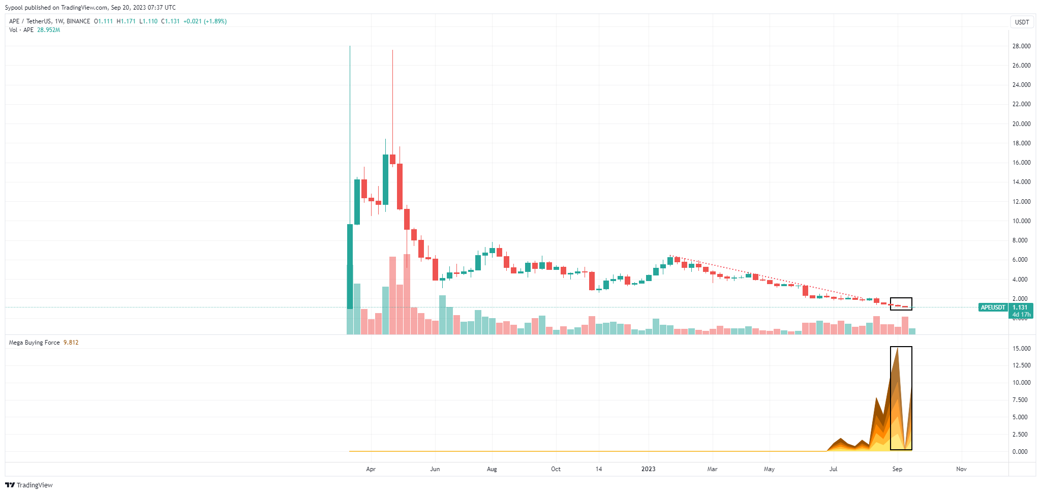 Imej Carta BINANCE:APEUSDT oleh PhoebeAI