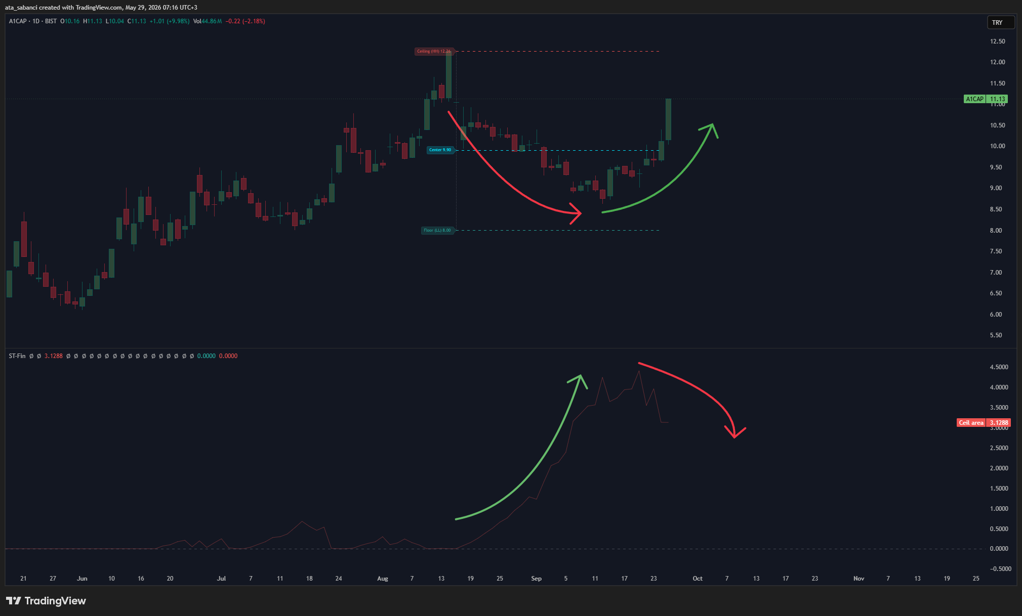 BIST:A1CAP Chart Image by ata_sabanci