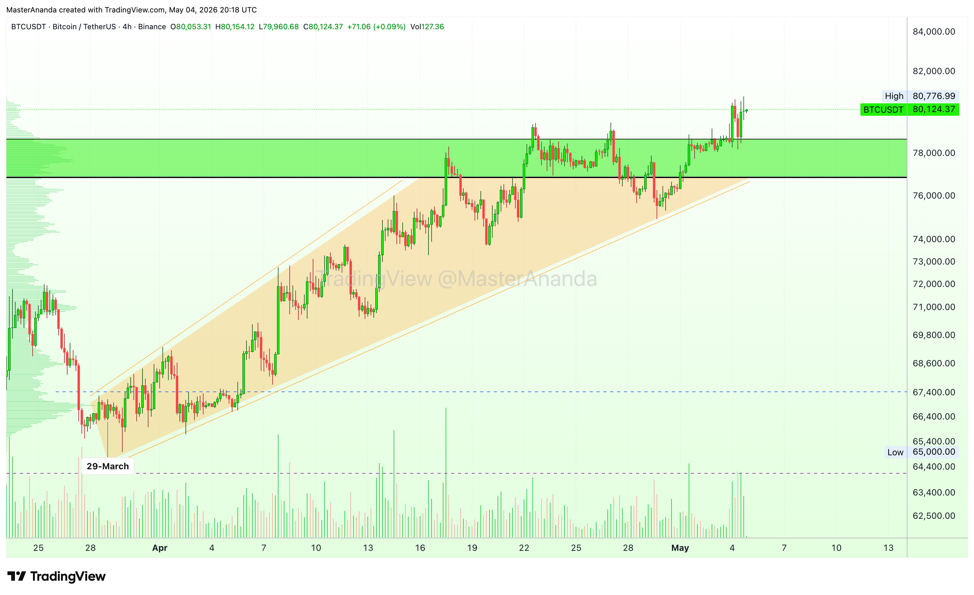 BINANCE:BTCUSDT Chart Image by MasterAnanda