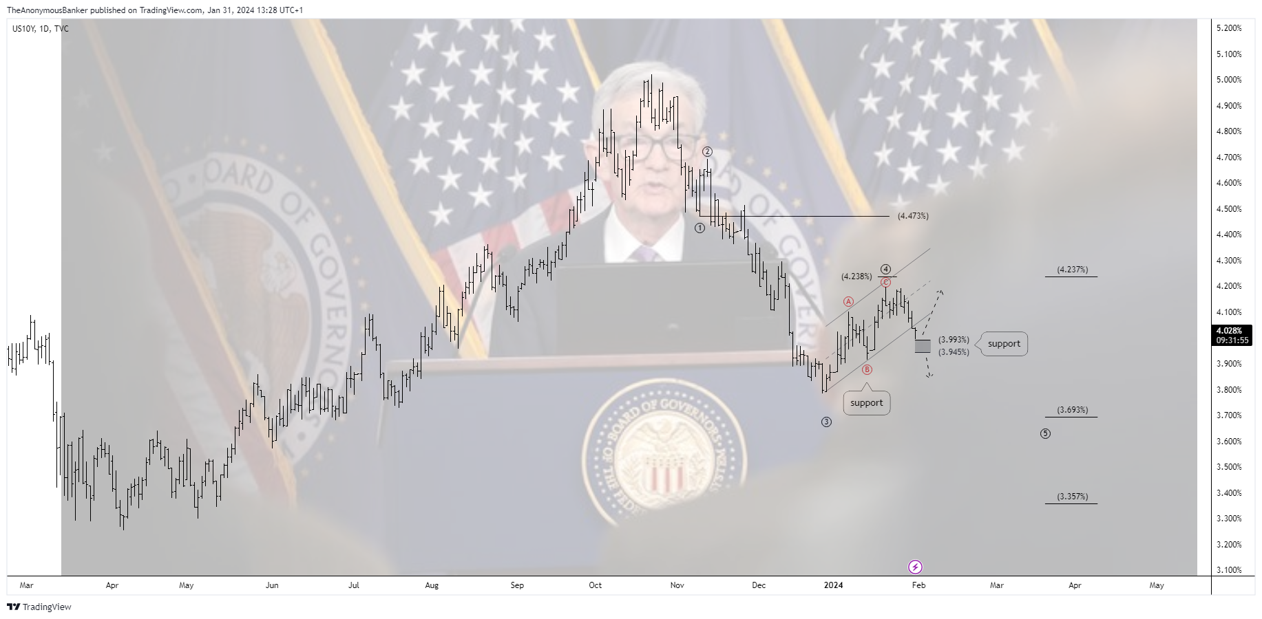 TVC:US10Yチャート画像 - TheAnonymousBankerの投稿